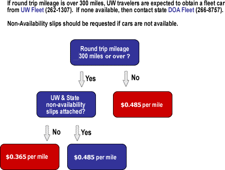 mileage