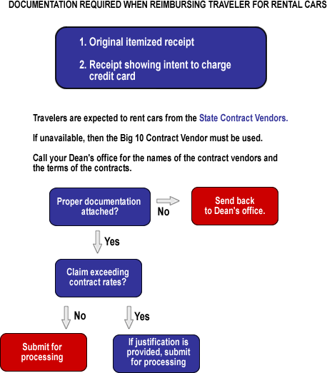 Rental Car Claims Flowchart