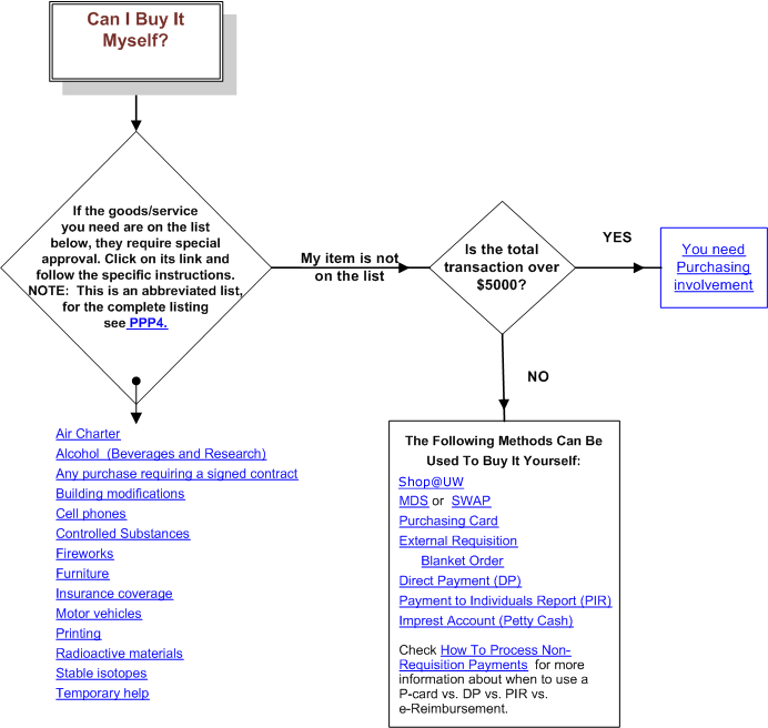 Can I Buy it myself? flowchart (refer to textual explanation below for more information)