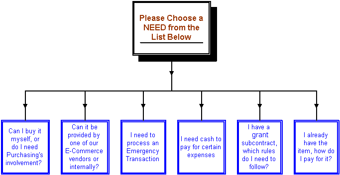 How to Purchase Goods and Services at UW-Madison