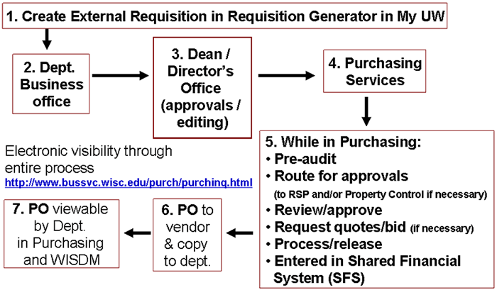 Path of an External Requisition