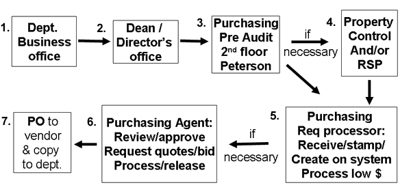 Path of External Requisition