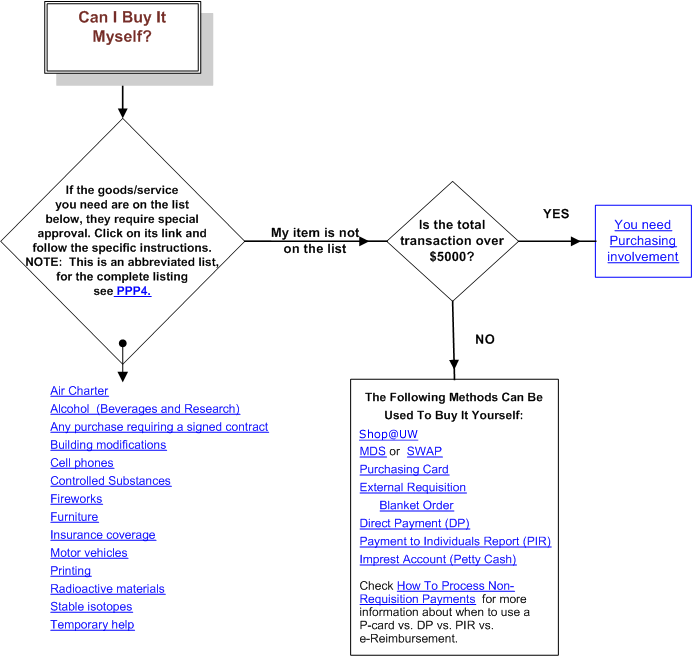 P Card Process Flow Chart